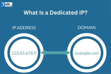 Infographic titled 'What Is a Dedicated IP?' showing two circles: one labeled 'IP Address' with example number '123.45.678.9,' and the other labeled 'Domain' with 'example.com.' An arrow connects the two, with the VPN Deals Hub logo in the top left corner.