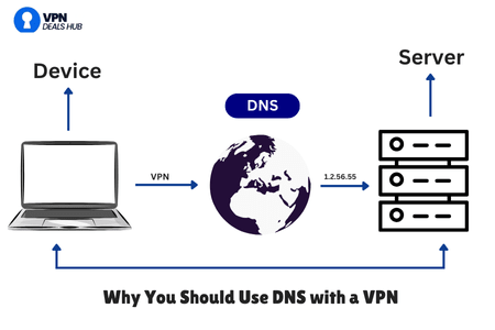 An illustrative diagram depicting the benefits of using DNS with a VPN. On the left, a laptop icon labeled "Device" connects to a globe icon labeled "DNS" via "VPN." On the right, server icons labeled "Server" are shown, linked to the DNS with the IP address "1.256.55." The title at the bottom reads, "Why You Should Use DNS with a VPN." The logo of "VPN Deals Hub" is displayed at the top left.