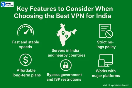 Infographic titled 'Key Features to Consider When Choosing the Best VPN for India,' showing icons and text for fast and stable speeds, servers in India and nearby countries, strict no-logs policy, affordable long-term plans, bypass government and ISP restrictions, and works with major platforms. Green background with white text and graphics.