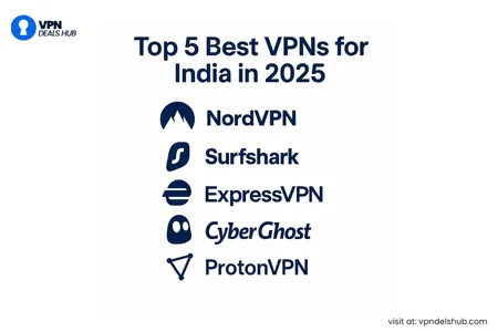A graphic from VPN Deals Hub titled "Top 5 Best VPNs for India in 2025" displays the logos and names of five VPN providers: NordVPN, Surfshark, ExpressVPN, CyberGhost, and ProtonVPN. The VPN Deals Hub logo appears in the top left corner, and a note at the bottom right reads "visit at: vpndealshub.com".