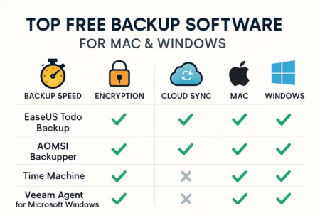 Top Free Backup Software for Mac & Windows